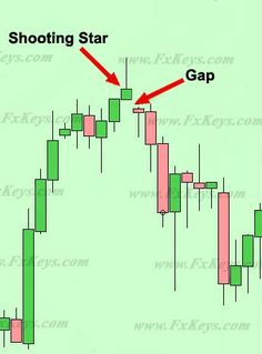 a forex trading chart with arrows pointing to the top and bottom bars labeled shooting star