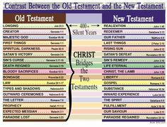 the old testament and new testaments chart with different colors, sizes, and font