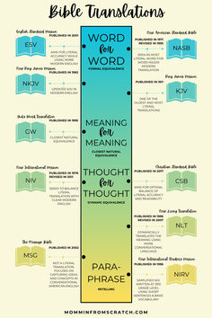 the bible's translations are shown in blue, green and yellow with words above them