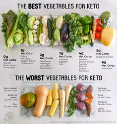 Starting Keto Diet, Keto Food List, God Mat, Keto Diet Menu, Vegan Keto, Diet Vegetarian, Diet Food List