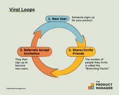 a circular diagram showing the steps in which to use virtual loops for new user interaction