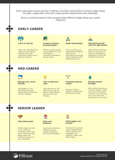 Navigating Your Career Journey - Here is a quick guide on taking ownership of one's career path at different stages to make the journey more meaningful and purpose driven. Career Journey Infographic, Journey Infographic, Internal Audit, Instructional Design, Future Lifestyle, Career Path, The Help, Career