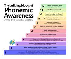 the building blocks of phonemic awareness