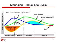 a graph showing the cost and growth of products