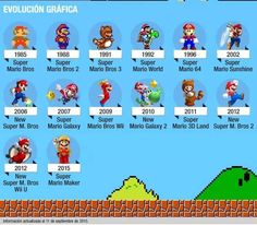 the evolution of super mario bros from beginning to end in nintendo world, and now