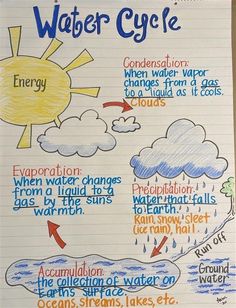 the water cycle poster is posted on a piece of paper