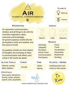 The element properties of air in witchcraft are as follows. Zodiac Gemini, Libra and Aquarius.
 Planetary Uranus, Mercury 


Magic magick paganism pagan elemental Air Element Spiritual, Air Spells Witchcraft, What Are The Elements, Air Witchcraft, The Elements Witchcraft, Air Magick, Element Correspondences