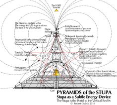 the pyramids of the supa and subside energy device, as depicted in this diagram