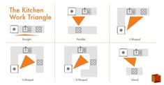 the kitchen work triangle is shown in four different positions, including one with an orange arrow