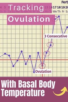 an image of a graph with the words tracking ovulation and 3 conscrutive