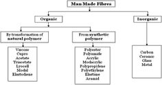 the flow diagram for man made fibros, which includes three different types of polyphlate