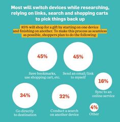 the info shows how many people are shopping on their cell phones and what they can do to