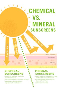 This is the difference between chemical and mineral sunscreen. Are you using safe sun protection? Sunscreen Facts, Hair Sunscreen, Subcutaneous Tissue, Herbal Skin Care, Beauty Counter