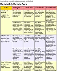 a table that has different types of rubrics on it, including text and pictures