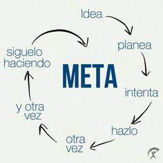 the words meta in different languages are arranged in a circle with arrows pointing to them