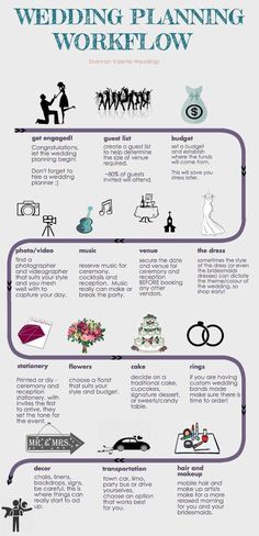 the wedding planning process is shown in this graphic diagram, which shows how to plan your wedding