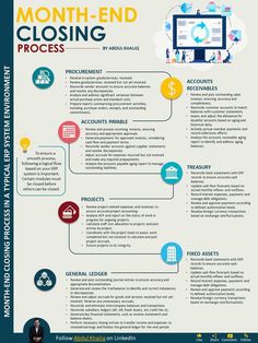 a poster with the words, month end closing process and information for each section of the document