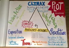 a white board with writing on it that says, climax and the main points