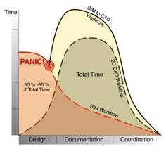 a curve diagram shows the time and work needed to perform an experiment for each individual