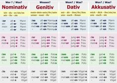 the different types of german words are shown in this chart, which shows what they mean to