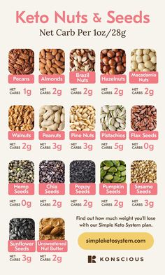 Best Low Carb Snacks, Ketogenic Diet Food List, Keto Grocery List, Keto Diet Guide, Healthy Recipes For Diabetics, Starting Keto Diet, Keto Diet Food, Keto Tips, Ketogenic Diet Meal Plan