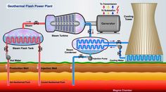 an image of a diagram of a nuclear power plant with the main components labeled below