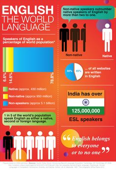 an english language poster with information about the language and how it is used to learn