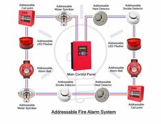 the fire alarm system is connected to different devices