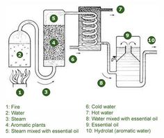 the diagram shows how to use an electric heater for heating and cooling water, with instructions