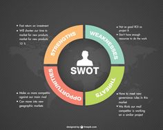 the swot diagram is shown on a dark background with different colors and words in it