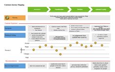 the customer journey map is shown in this graphic diagram, it shows how customers are going through