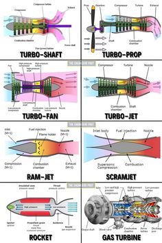 the different types of jet engines are shown in this diagram, and each has their own engine