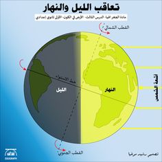 an image of the earth with different parts labeled in arabic