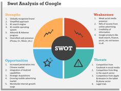 swot diagram with the words swot in different colors and symbols on each side