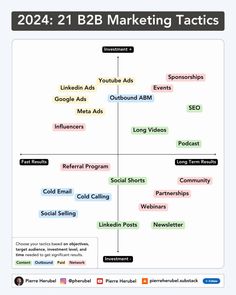 the social media map for b2b marketing