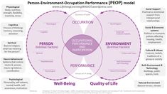 PEOP model – Lifelong Learning with OT Nbcot Exam, Model Template, Occupational Therapy Assistant, Skilled Nursing Facility, Cognitive Therapy, Model Top, Economic Systems, School Tips, Interpersonal Relationship