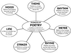 the elements of poetry in an english text book, with different words and pictures on it