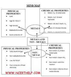 the mind map for metals and nonmetals is shown in red, black and white