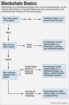 the blockchain basics diagram