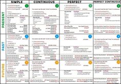 a table that has different types of words on it