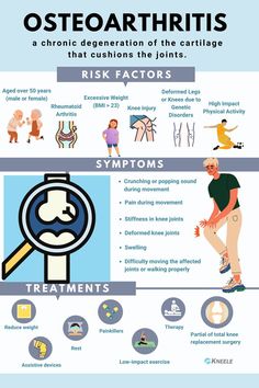 https://kneele.com/blog/what-is-osteoarthritis/?mtm_source=pinterest&mtm_medium=social&mtm_campaign=repin_oa&mtm_content=KNAP1B410002&mtm_kwd=arthritisknee,osteoarthritis,osteoarthritiscauses,osteoarthritisremedies,kneearthritis&mtm_cid=&mtm_group=&mtm_placement= Degenerative Disease, Knee Replacement Surgery, Assistive Devices, Knee Replacement, Knee Injury, Painkiller, Invisible Illness, Low Impact Workout, Reduce Weight