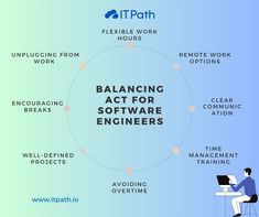 a diagram with the words balancing act for software engineers and an image of a man working on a computer