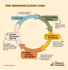 How To Harness The 3 Growth Loops - The Product Manager