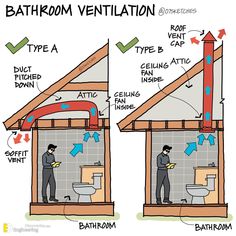 bathroom ventilation diagram with two men standing in front of the toilet and another man on the other side