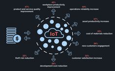 an info graphic showing the benefits of iot