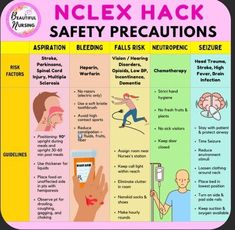 a poster with instructions on how to use the nclex hack safety precautis