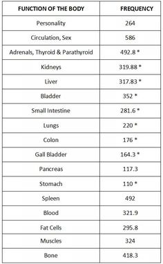 Healing Codes Health, Sound Healing Frequencies, Healing Frequencies Hz, Music Frequencies, Rife Frequencies, Rife Machine, Frequency Music, 12 Dimensions