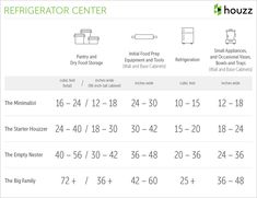 an info sheet showing the different types of refrigerators and freezers in each room