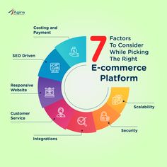 an info graphic showing the 7 steps to consider when picking the right eco - commerce platform