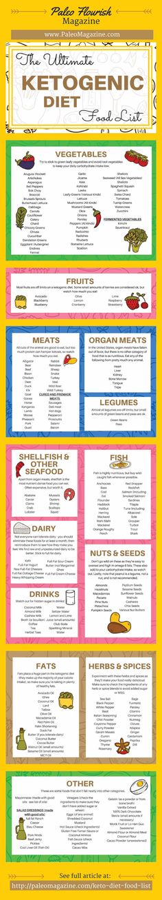 List Infographic, Ketogenic Diet Food List, Low Carb Meal, Resep Diet, Low Carb Diets, Keto Brownies, Keto Diet Food List, Low Carb Paleo, Think Food